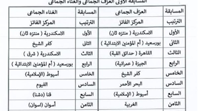 «أم المؤمنين الابتدائية» ببورسعيد تواصل حصد المراكز المتميزة في مسابقات تنمية القدرات الموسيقية 